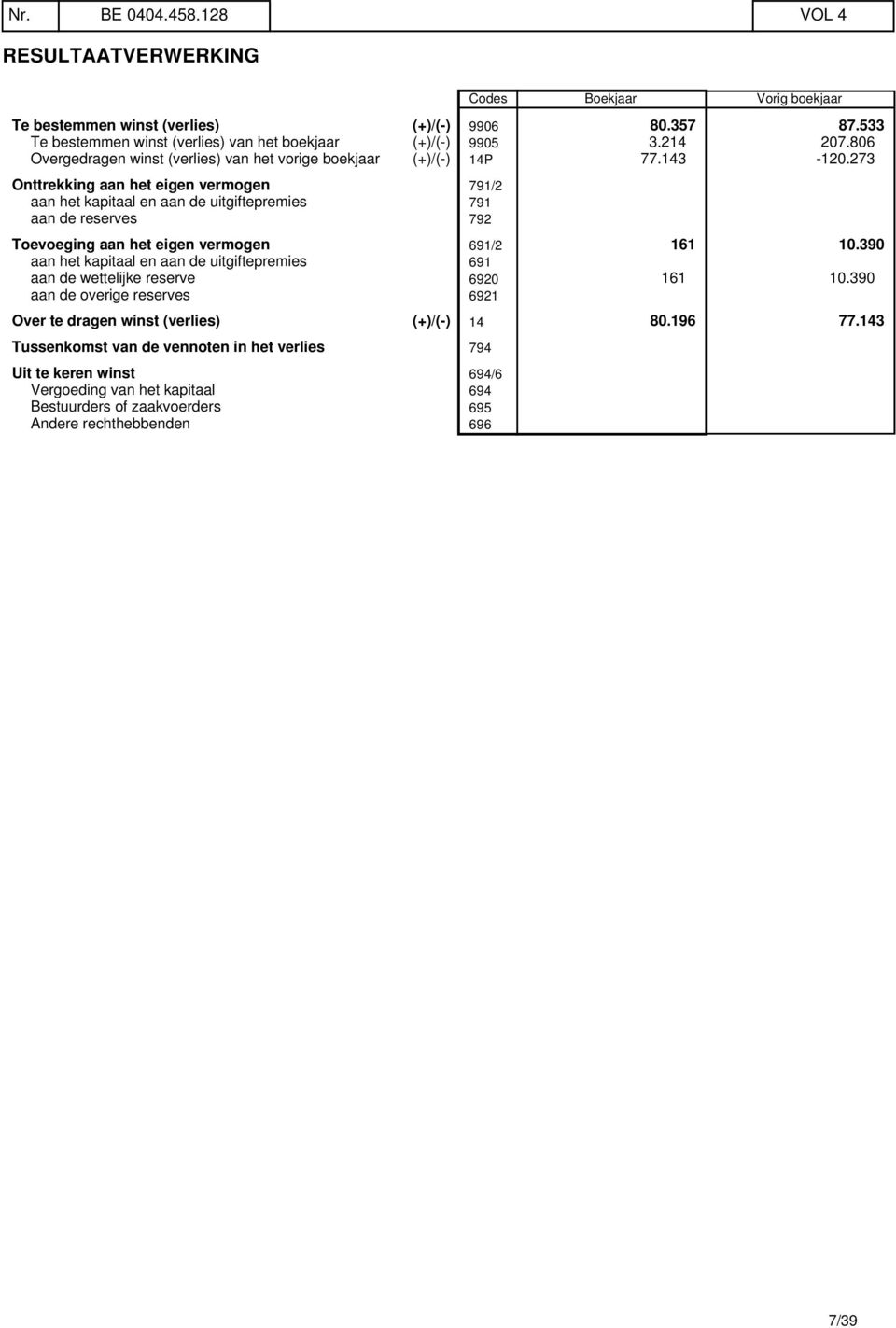 273 Onttrekking aan het eigen vermogen 791/2 aan het kapitaal en aan de uitgiftepremies 791 aan de reserves 792 Toevoeging aan het eigen vermogen 691/2 161 10.