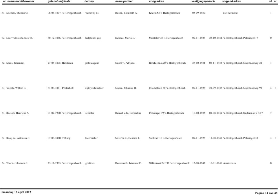 , Adriana Berckelstr.v.2 's-hertogenbosch 23--93 8--934 's-hertogenbosch Maastr.seweg 22 33 Vogels, Willem R. 3-3-88, Posterholt rijksveldwachter Manie, Johanna H.