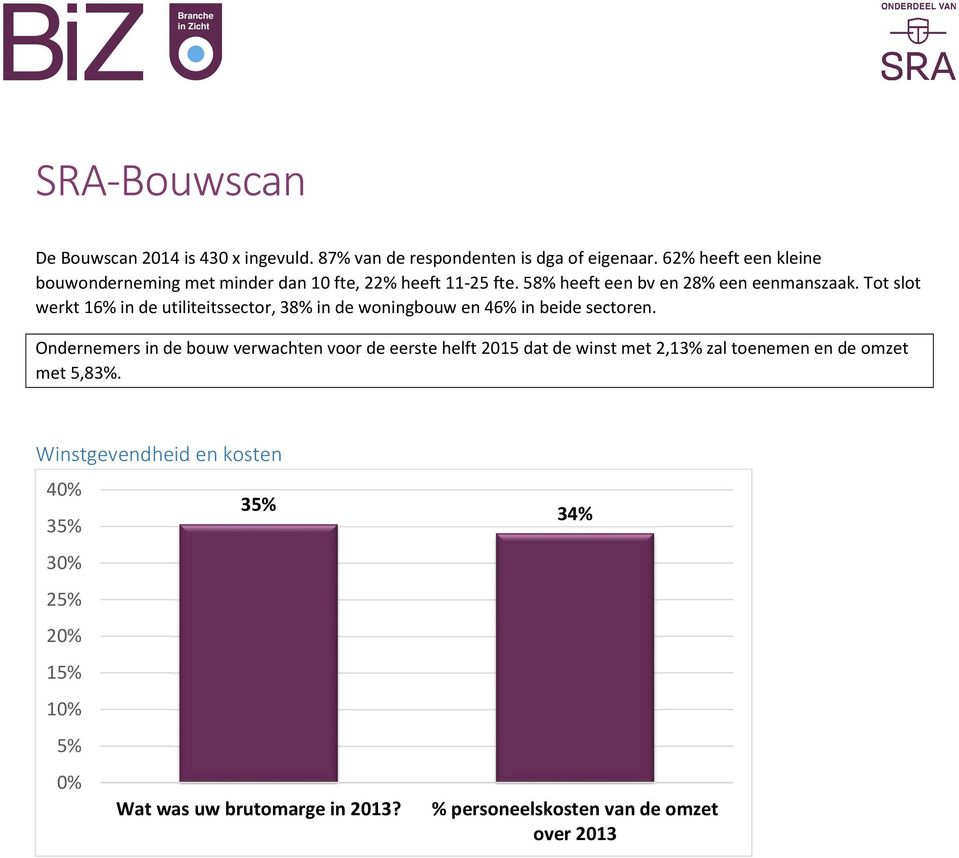 Tot slot werkt 16% in de utiliteitssector, 38% in de woningbouw en 46% in beide sectoren.