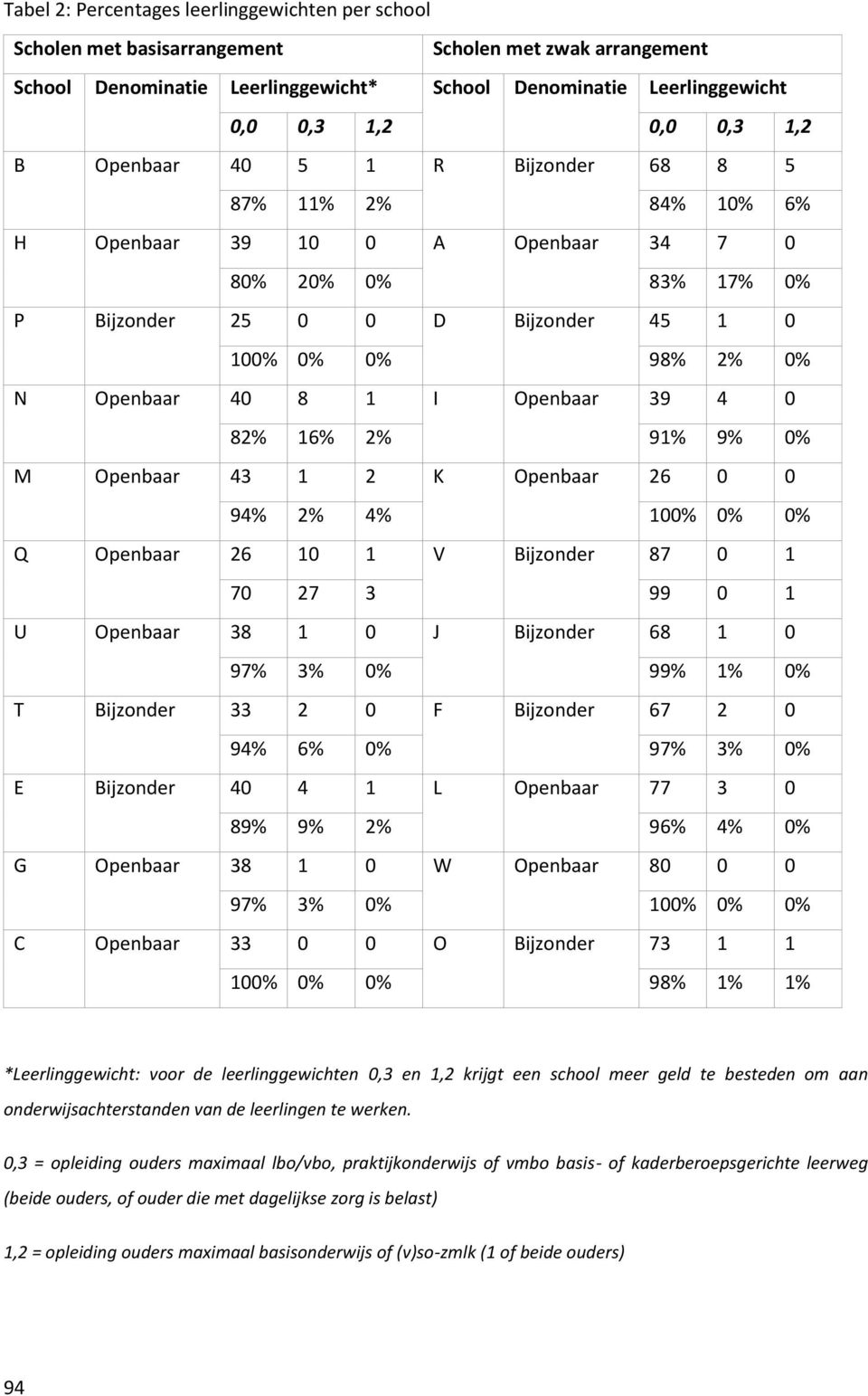 I Openbaar 39 4 0 82% 16% 2% 91% 9% 0% M Openbaar 43 1 2 K Openbaar 26 0 0 94% 2% 4% 100% 0% 0% Q Openbaar 26 10 1 V Bijzonder 87 0 1 70 27 3 99 0 1 U Openbaar 38 1 0 J Bijzonder 68 1 0 97% 3% 0% 99%