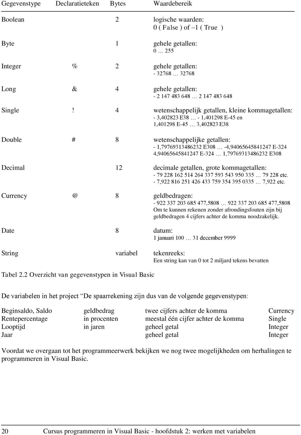 4 wetenschappelijk getallen, kleine kommagetallen: - 3,402823 E38-1,401298 E-45 en 1,401298 E-45 3,402823 E38 Double # 8 wetenschappelijke getallen: - 1,79769313486232 E308-4,94065645841247 E-324