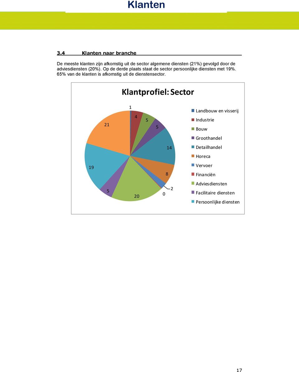 adviesdiensten (20%). Op de derde plaats staat de sector persoonlijke diensten met 19%.