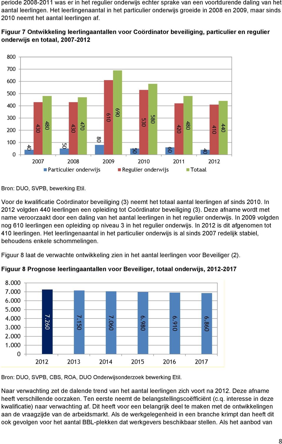 Figuur 7 Ontwikkeling leerlingaantallen voor Coördinator beveiliging, particulier en regulier onderwijs en totaal, 2007-2012 800 700 600 500 400 300 200 430 480 430 470 610 690 530 580 420 480 410