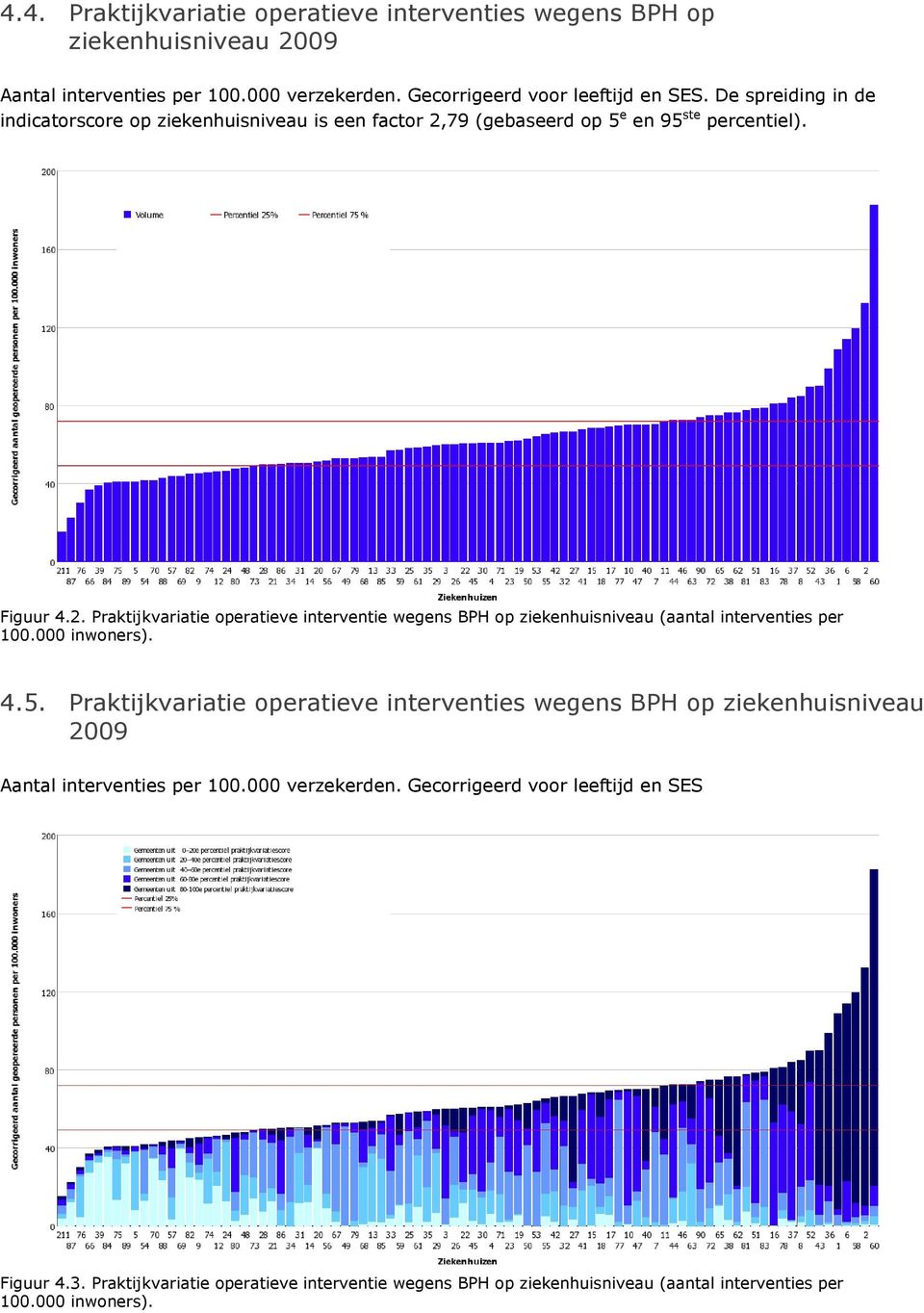 000 inwoners). 4.5. Praktijkvariatie operatieve interventies wegens BPH op ziekenniveau 2009 Aantal interventies per 100.000 verzekerden.