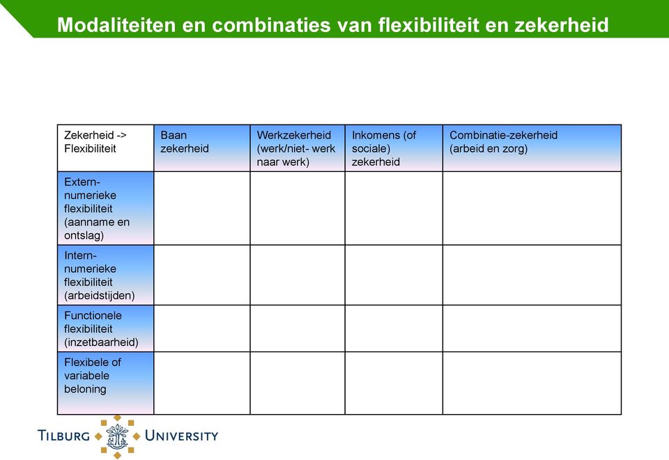 Combinatie-zekerheid (arbeid en zorg) Externnumerieke flexibiliteit (aanname en ontslag)