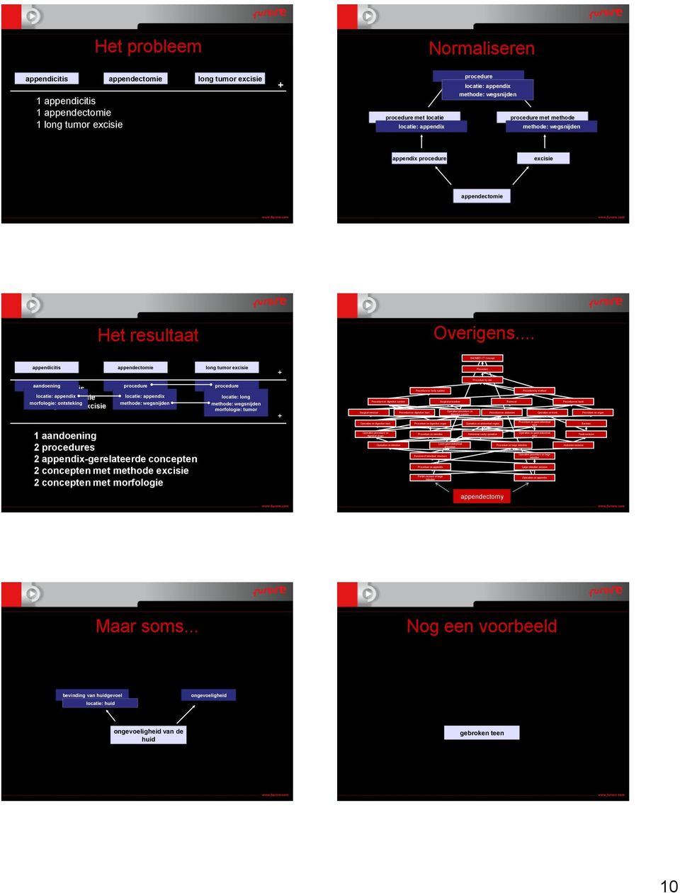 .. SNOMED CT Concept appendicitis appendectomie long tumor excisie + Procedure Procedure by site aandoening 1 appendicitis 1 locatie: appendectomie appendix morfologie: ontsteking 1 long tumor