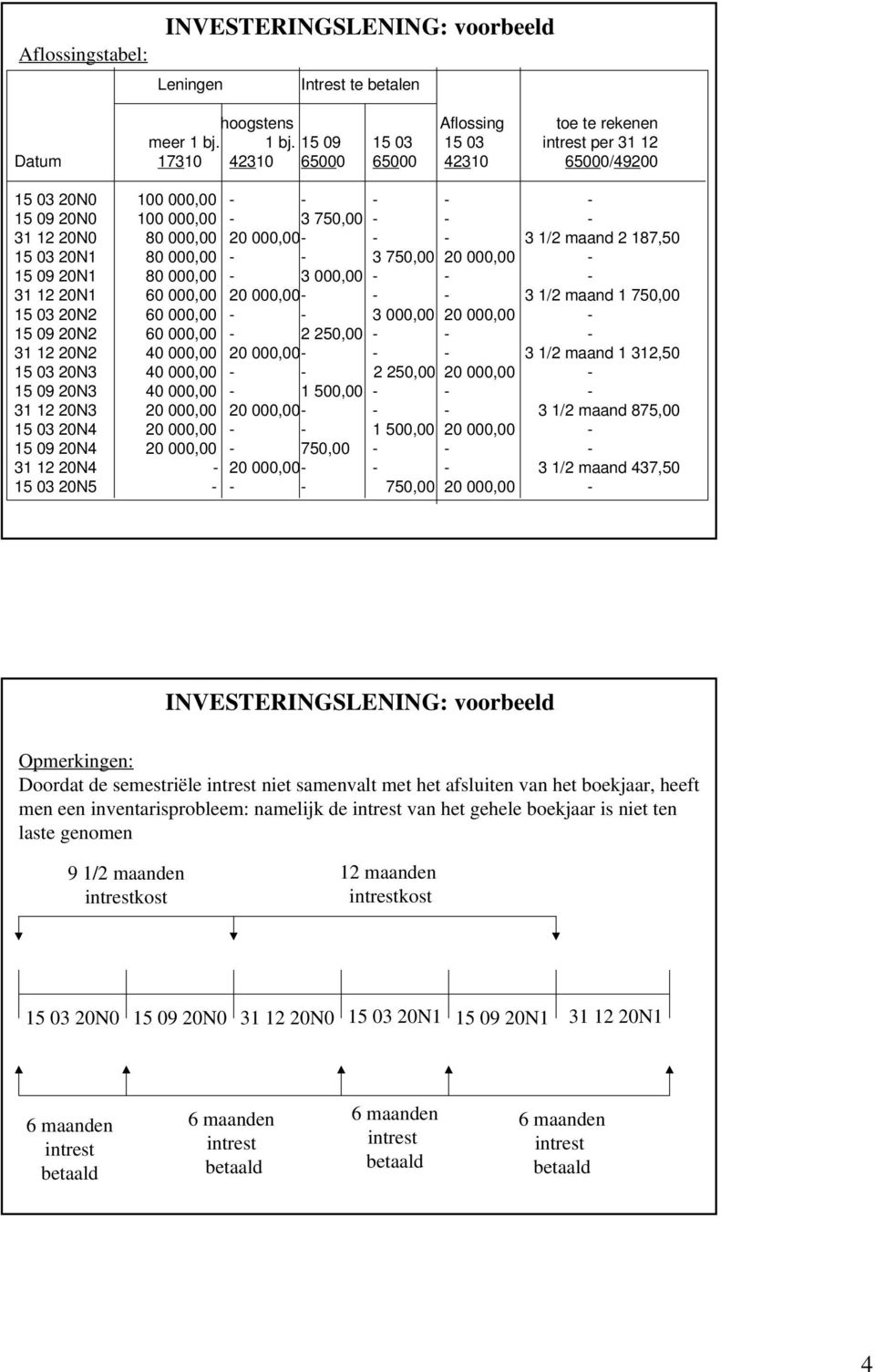 187,50 15 03 20N1 80 000,00 - - 3 750,00-15 09 20N1 80 000,00-3 000,00 - - - 31 12 20N1 60 000,00 - - - 3 1/2 maand 1 750,00 15 03 20N2 60 000,00 - - 3 000,00-15 09 20N2 60 000,00-2 250,00 - - - 31