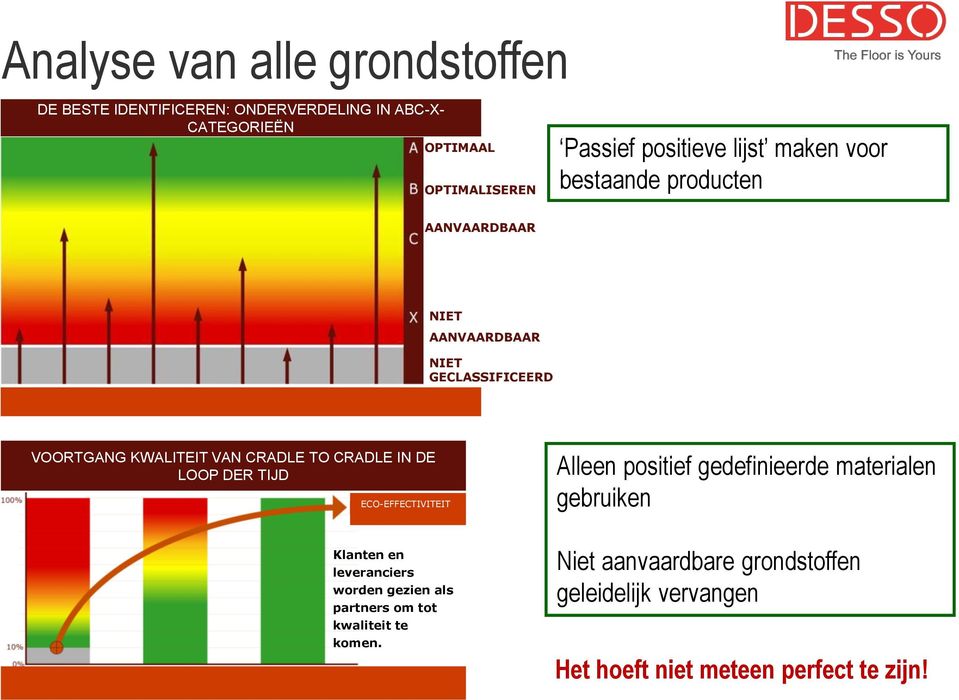 TO CRADLE IN DE LOOP DER TIJD Klanten en leveranciers worden gezien als partners om tot kwaliteit te komen.