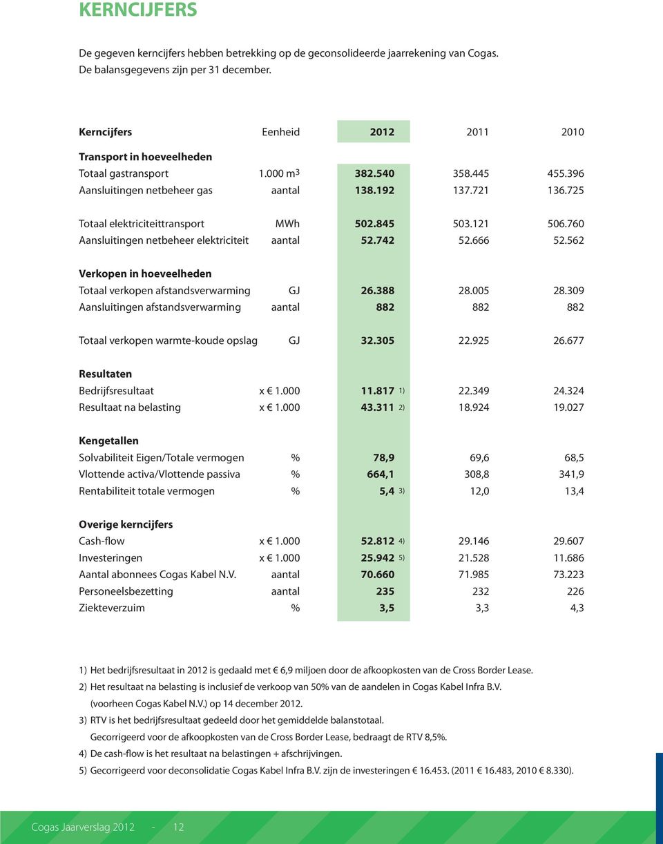 725 Totaal elektriciteittransport MWh 502.845 503.121 506.760 Aansluitingen netbeheer elektriciteit aantal 52.742 52.666 52.562 Verkopen in hoeveelheden Totaal verkopen afstandsverwarming GJ 26.