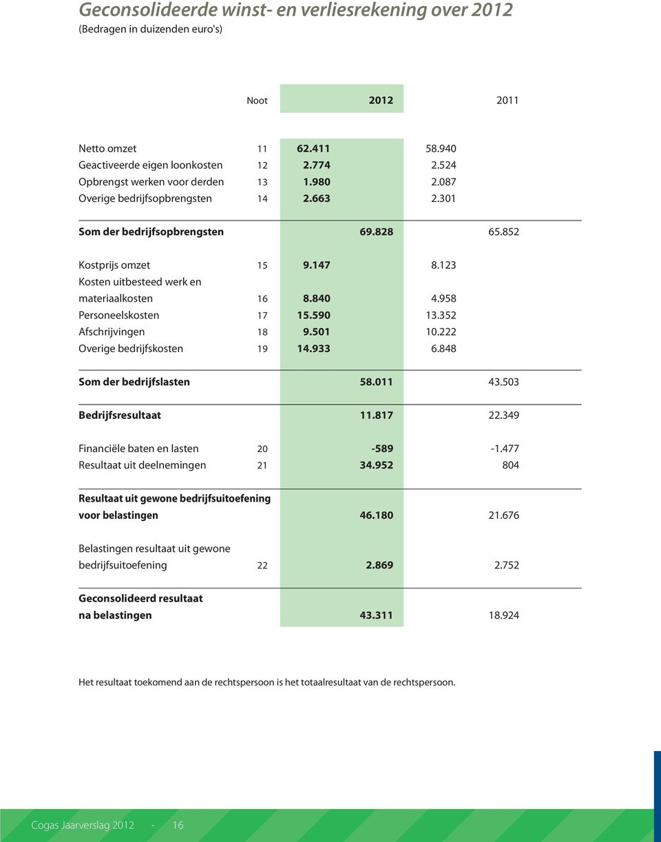 123 Kosten uitbesteed werk en materiaalkosten 16 8.840 4.958 Personeelskosten 17 15.590 13.352 Afschrijvingen 18 9.501 10.222 Overige bedrijfskosten 19 14.933 6.848 Som der bedrijfslasten 58.011 43.