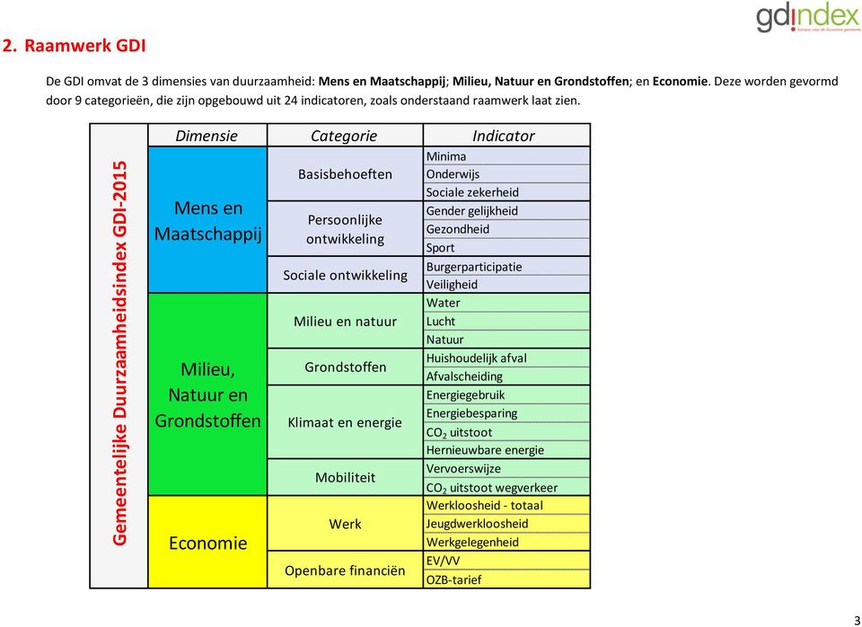 Gemeentelijke Duurzaamheidsindex GDI-2015 Dimensie Categorie Indicator Minima Basisbehoeften Mens en Maatschappij Milieu, Natuur en Grondstoffen Economie Persoonlijke ontwikkeling Sociale