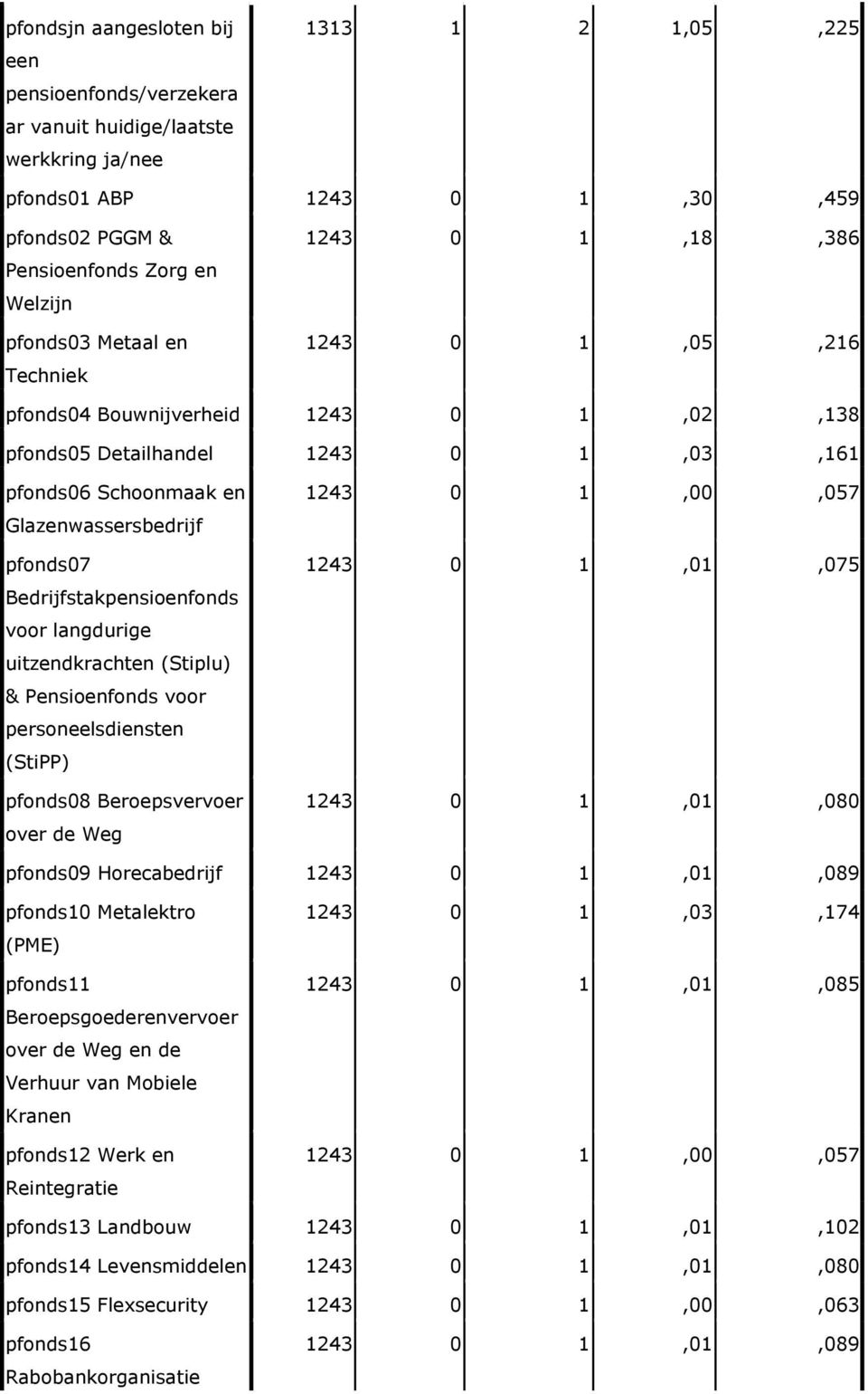 langdurige uitzendkrachten (Stiplu) & Pensioenfonds voor personeelsdiensten (StiPP) pfonds8 Beroepsvervoer over de Weg 1243 1,,57 1243 1,1,75 1243 1,1,8 pfonds9 Horecabedrijf 1243 1,1,89 pfonds1