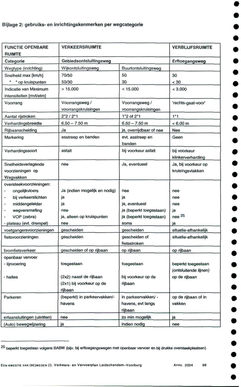 000 intensiteiten [mvt/etml Voorrang Voorrangsweg / Voorrangsweg / ' rechts-gaat-voo r' VOO rranqskruisinqen voorranqskruisingen Aantal rijstroken 2*2 / 2-1 1*2 of 2*1 1*1 Verhardinqsbreedte 6,50-7.