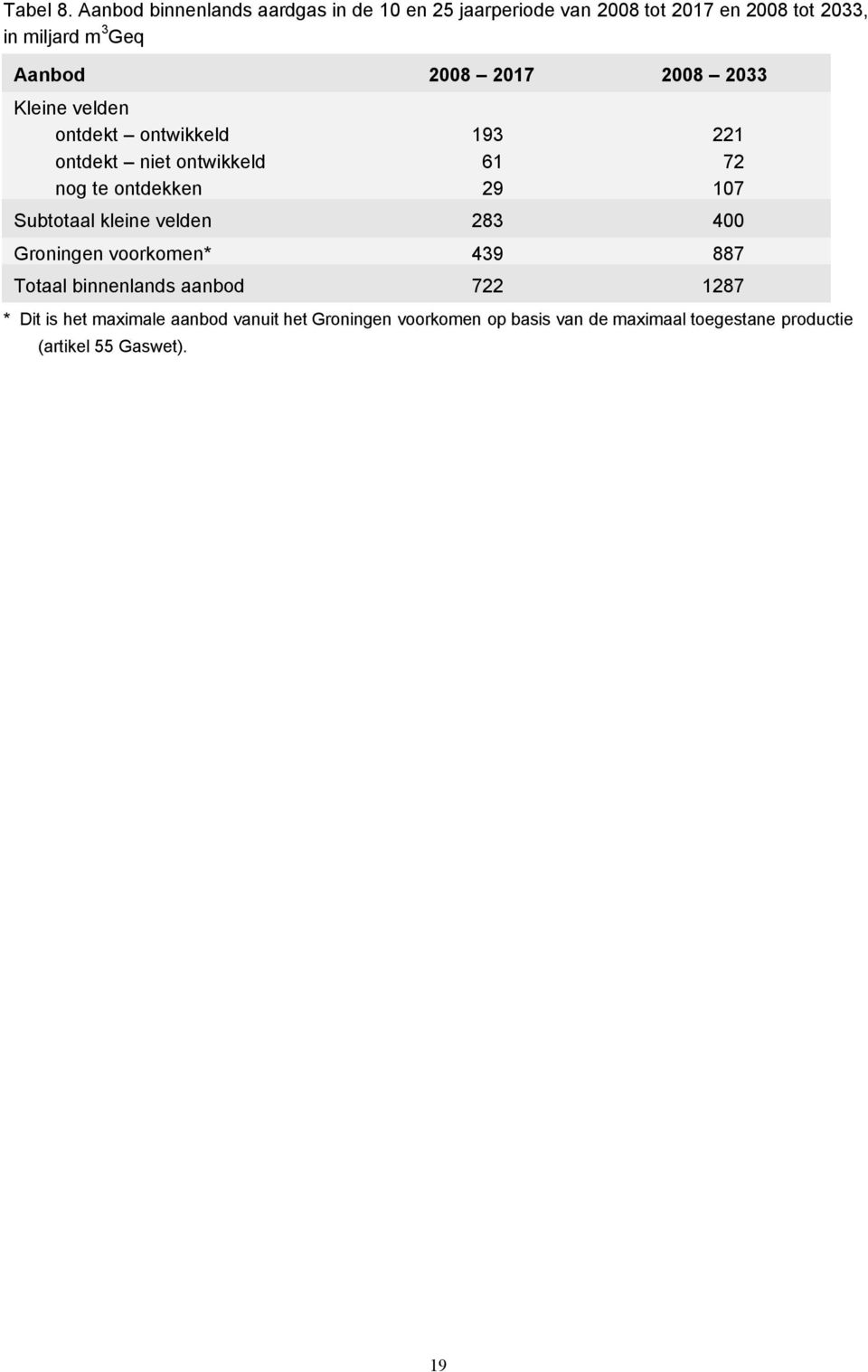 2008 2017 2008 2033 Kleine velden ontdekt ontwikkeld 193 221 ontdekt niet ontwikkeld 61 72 nog te ontdekken 29 107