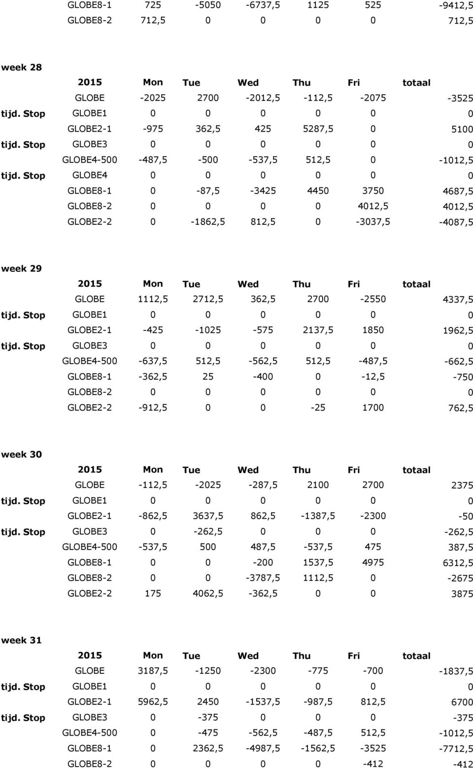 Stop GLOBE4 0 0 0 0 0 0 GLOBE8-1 0-87,5-3425 4450 3750 4687,5 GLOBE8-2 0 0 0 0 4012,5 4012,5 GLOBE2-2 0-1862,5 812,5 0-3037,5-4087,5 week 29 GLOBE 1112,5 2712,5 362,5 2700-2550 4337,5 tijd.