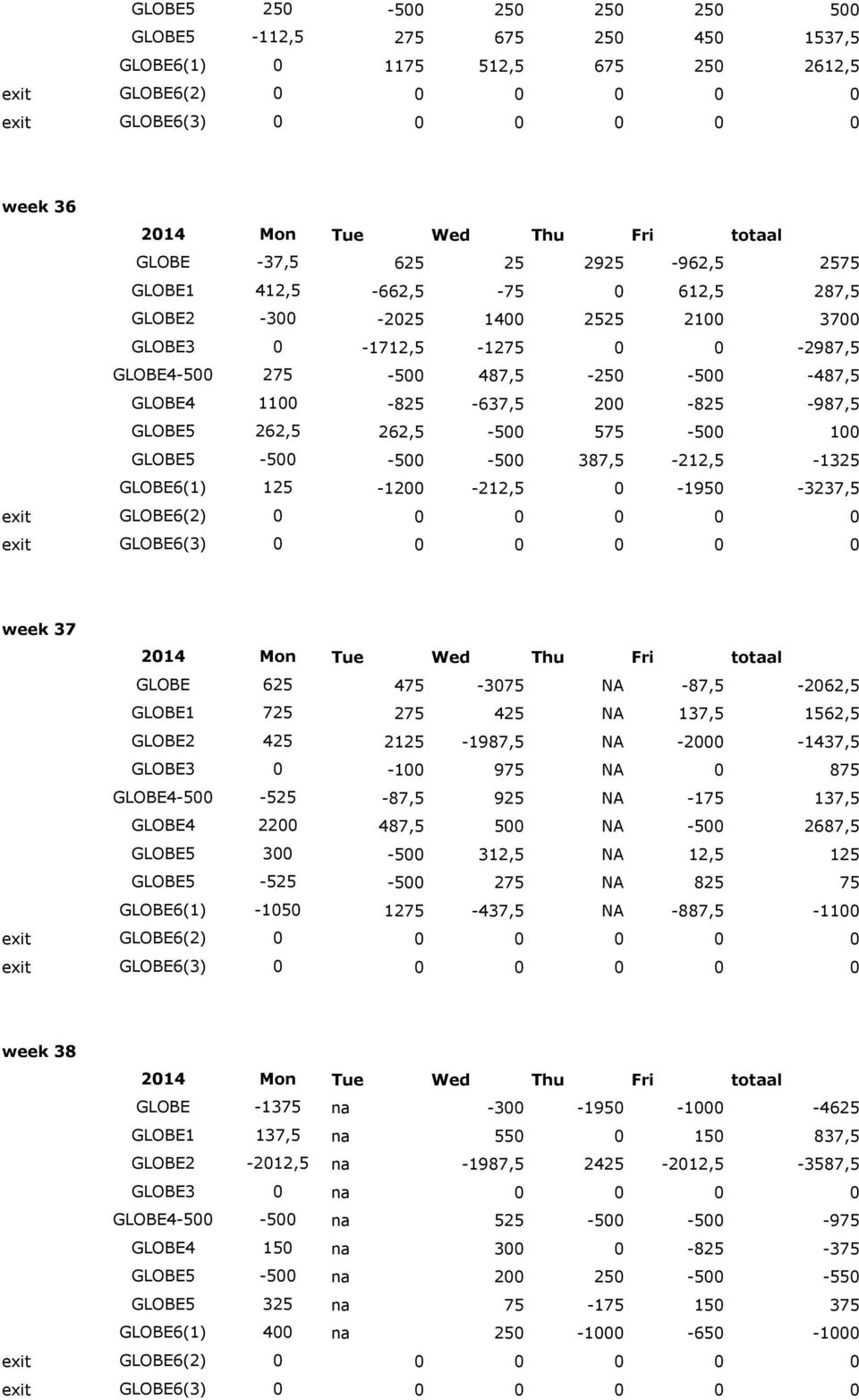 262,5 262,5-500 575-500 100 GLOBE5-500 -500-500 387,5-212,5-1325 GLOBE6(1) 125-1200 -212,5 0-1950 -3237,5 exit GLOBE6(2) 0 0 0 0 0 0 exit GLOBE6(3) 0 0 0 0 0 0 week 37 GLOBE 625 475-3075 NA