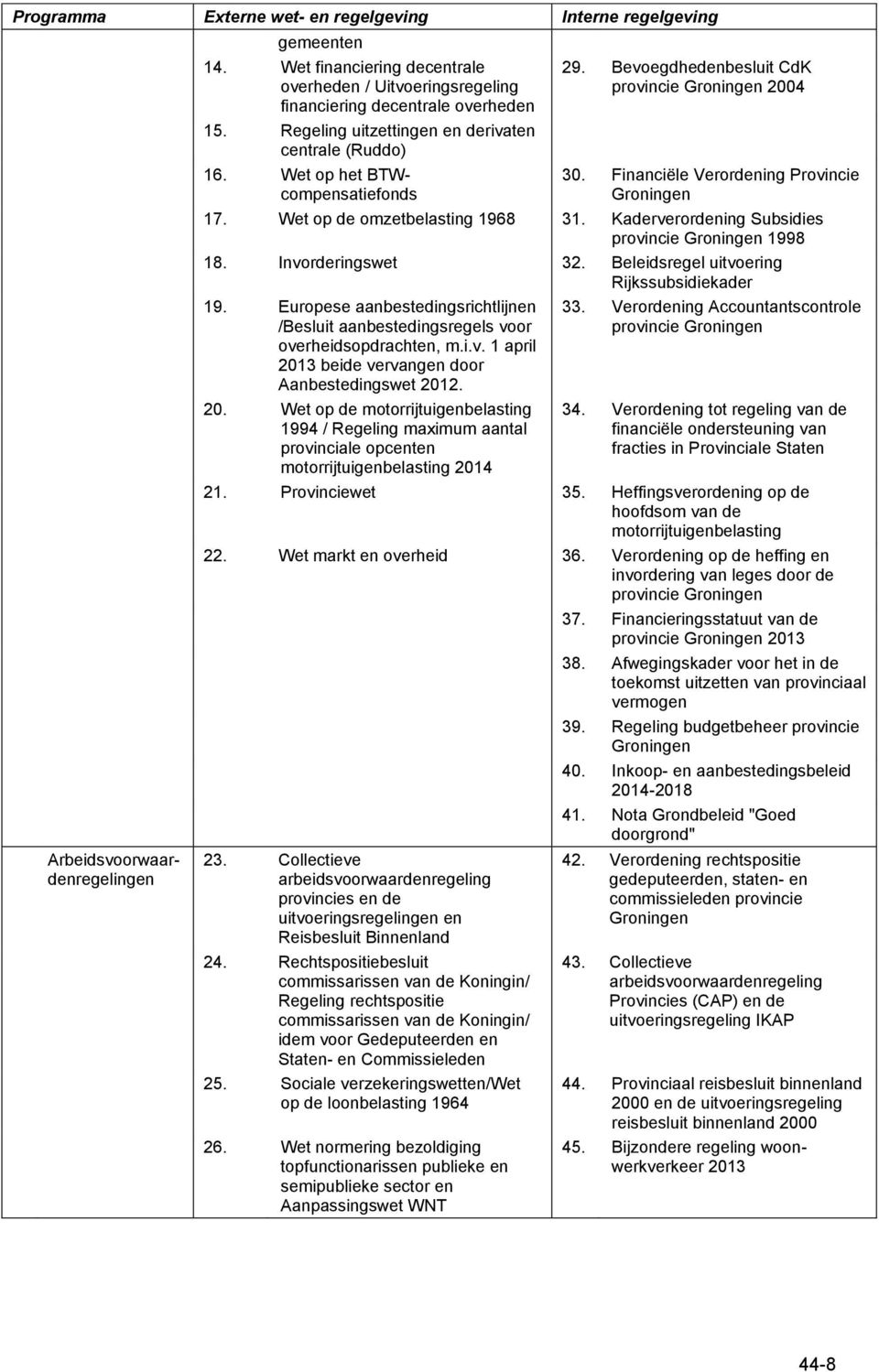 Financiële Verordening Provincie 17. Wet op de omzetbelasting 1968 31. Kaderverordening Subsidies provincie 1998 18. Invorderingswet 32. Beleidsregel uitvoering Rijkssubsidiekader 19.