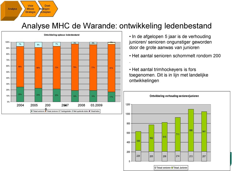 Het aantal trimhockeyers is fors toegenomen.