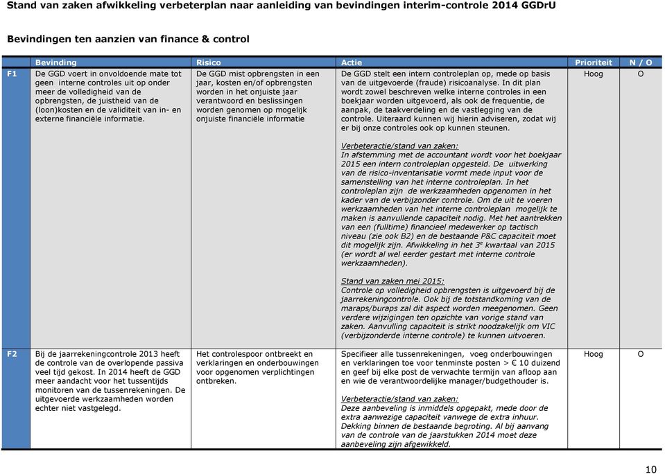 De GGD mist opbrengsten in een jaar, kosten en/of opbrengsten worden in het onjuiste jaar verantwoord en beslissingen worden genomen op mogelijk onjuiste financiële informatie De GGD stelt een intern