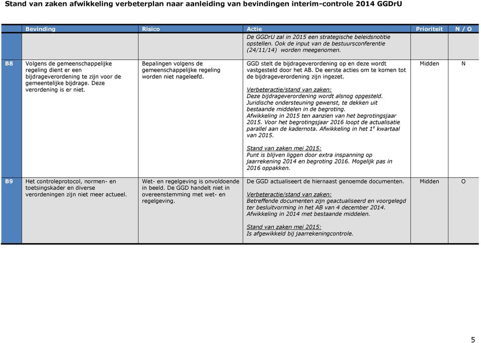 Bepalingen volgens de gemeenschappelijke regeling worden niet nageleefd. GGD stelt de bijdrageverordening op en deze wordt vastgesteld door het AB.