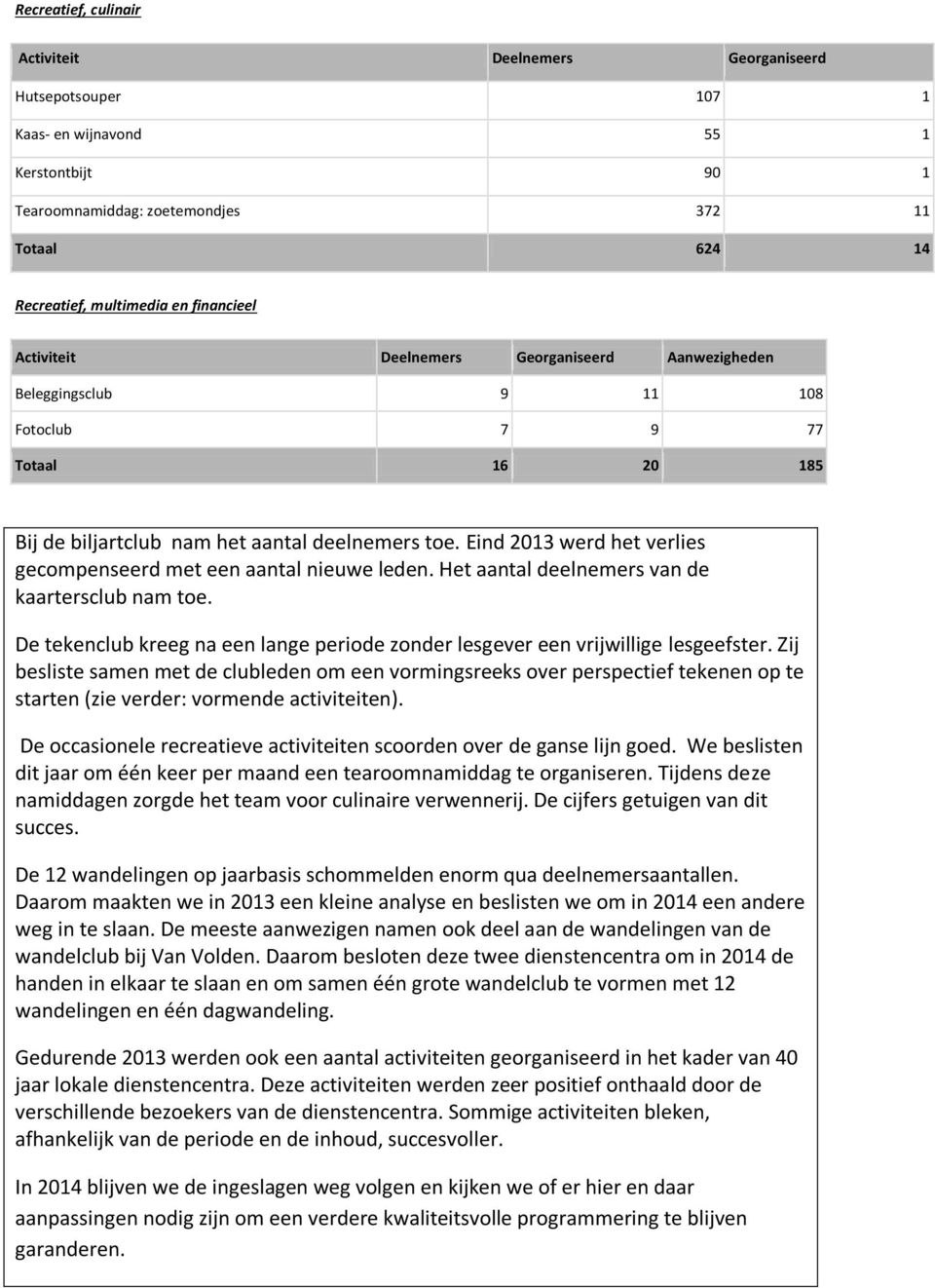 Eind 2013 werd het verlies gecompenseerd met een aantal nieuwe leden. Het aantal deelnemers van de kaartersclub nam toe.