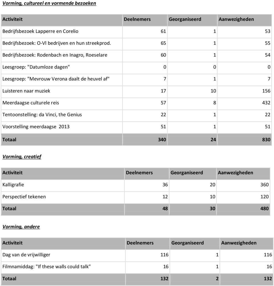 culturele reis 57 8 432 Tentoonstelling: da Vinci, the Genius 22 1 22 Voorstelling meerdaagse 2013 51 1 51 Totaal 340 24 830 Vorming, creatief Activiteit Deelnemers Georganiseerd Aanwezigheden