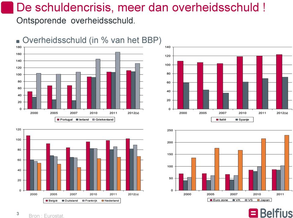 2011 2012(v) 0 2000 2005 2007 2010 2011 2012(v) Portugal Ierland Griekenland Italië Spanje 120 250 100 80 200 150