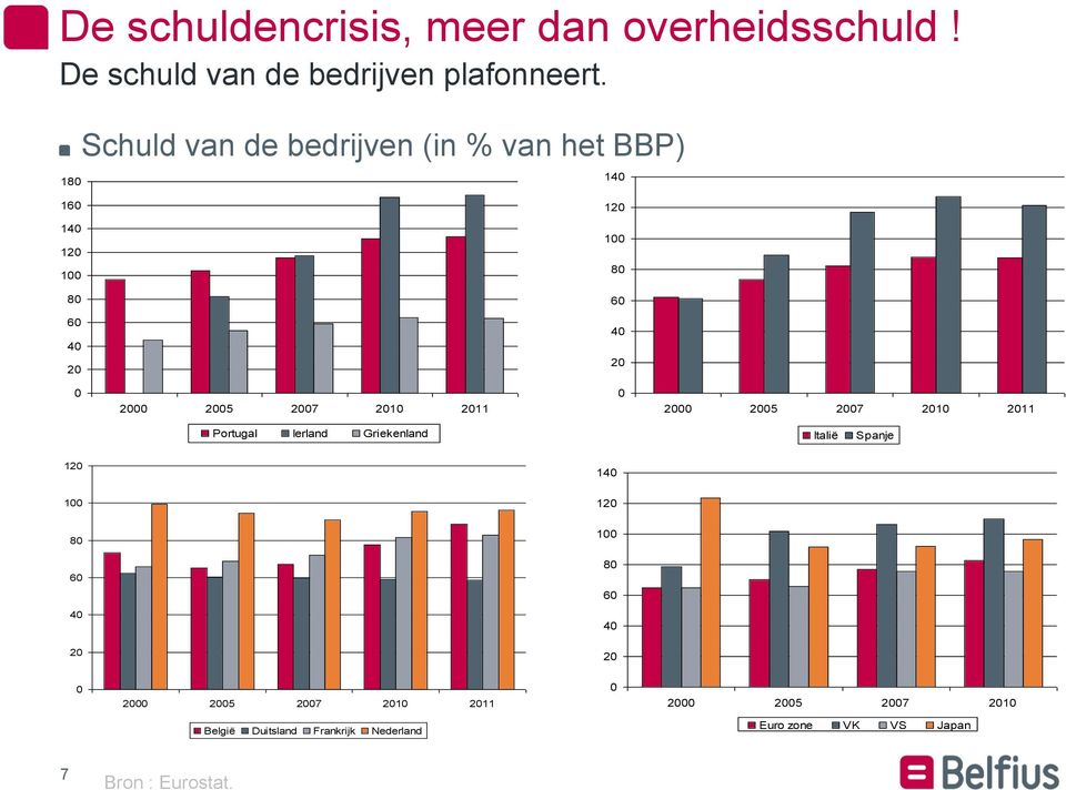2007 2010 2011 0 2000 2005 2007 2010 2011 Portugal Ierland Griekenland Italië Spanje 120 140 100 120 80 100 60