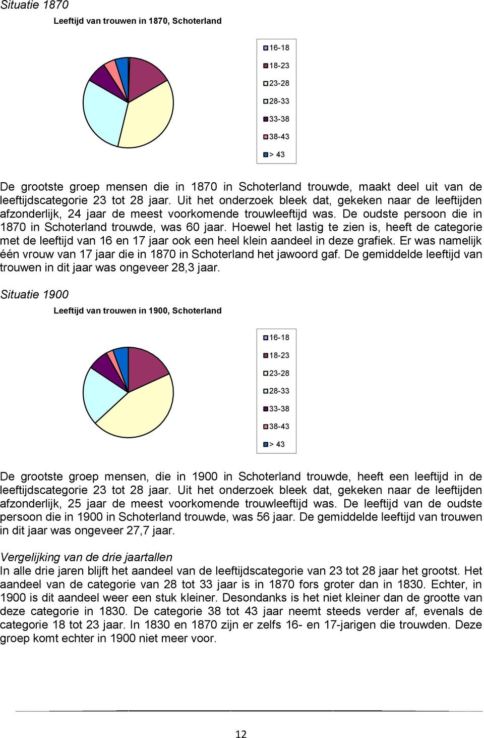 Hoewel het lastig te zien is, heeft de categorie met de leeftijd van 16 en 17 jaar ook een heel klein aandeel in deze grafiek.