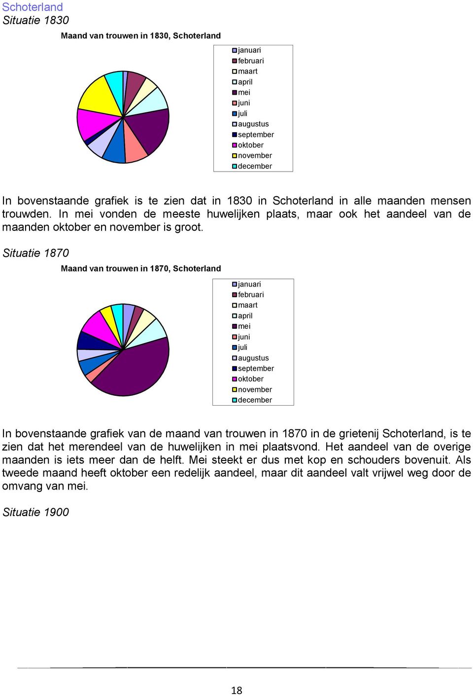 Situatie 1870 Maand van trouwen in 1870, Schoterland januari februari maart april mei juni juli augustus september oktober november december In bovenstaande grafiek van de maand van trouwen in 1870