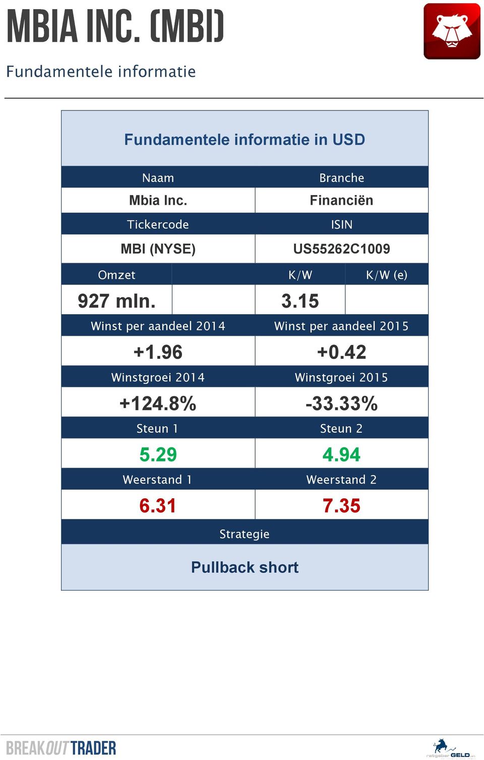 15 Winst per aandeel 2014 Winst per aandeel 2015 +1.96 +0.