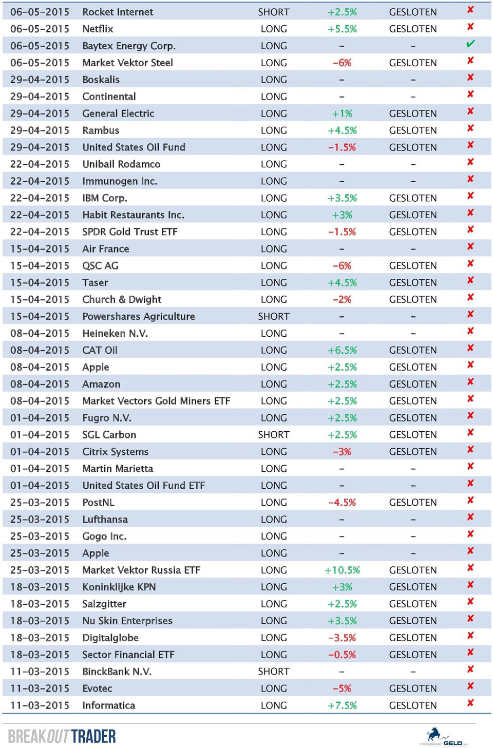 5% GESLOTEN 29-04-2015 United States Oil Fund LONG -1.5% GESLOTEN 22-04-2015 Unibail Rodamco LONG - - 22-04-2015 Immunogen Inc. LONG - - 22-04-2015 IBM Corp. LONG +3.