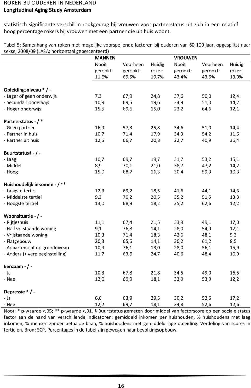 Voorheen gerookt: 69,5% Huidig roker: 19,7% Nooit gerookt: 43,4% Voorheen gerookt: 43,6% Huidig roker: 13,0% Opleidingsniveau * / Lager of geen onderwijs 7,3 67,9 24,8 37,6 50,0 12,4 Secundair