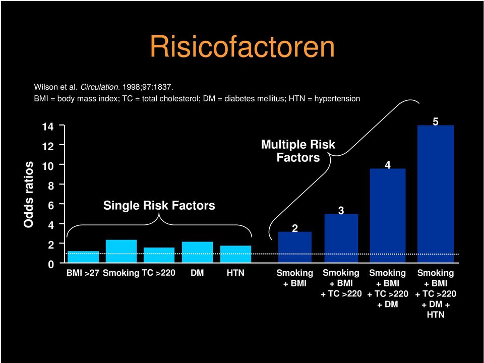 14 5 Odds ratios 12 10 8 6 4 Single Risk Factors Multiple Risk Factors 2 3 4 2 0 BMI >27
