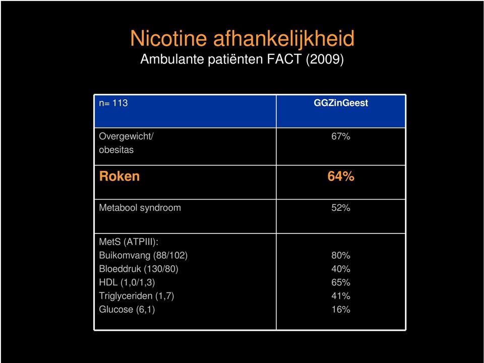 syndroom 52% MetS (ATPIII): Buikomvang (88/102) Bloeddruk