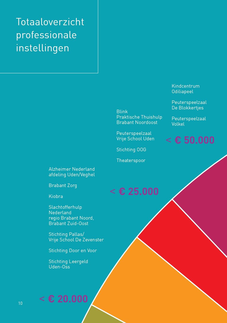 000 Alzheimer Nederland afdeling Uden/Veghel Brabant Zorg Kiobra Theaterspoor < 25.