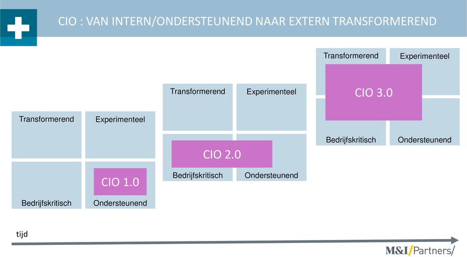 0 Transformerend Experimenteel CIO 2.