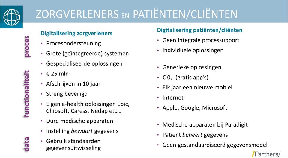 gegevens Gebruik standaarden gegevensuitwisseling Digitalisering patiënten/cliënten Geen integrale processupport Individuele oplossingen Generieke oplossingen 0,-