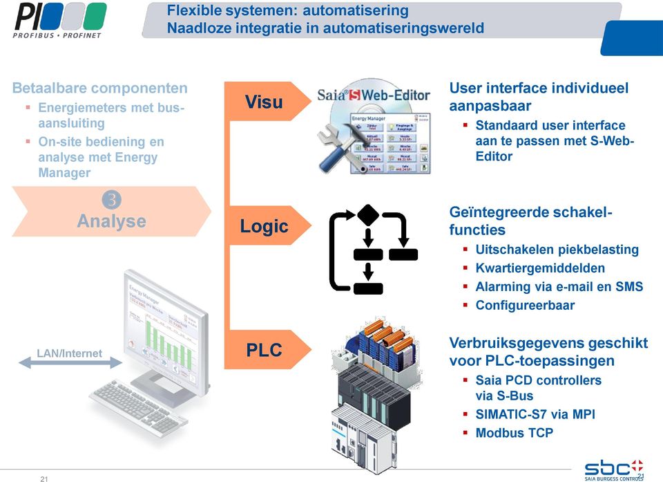 passen met S-Web- Editor Geïntegreerde schakelfuncties Uitschakelen piekbelasting Kwartiergemiddelden Alarming via e-mail en SMS