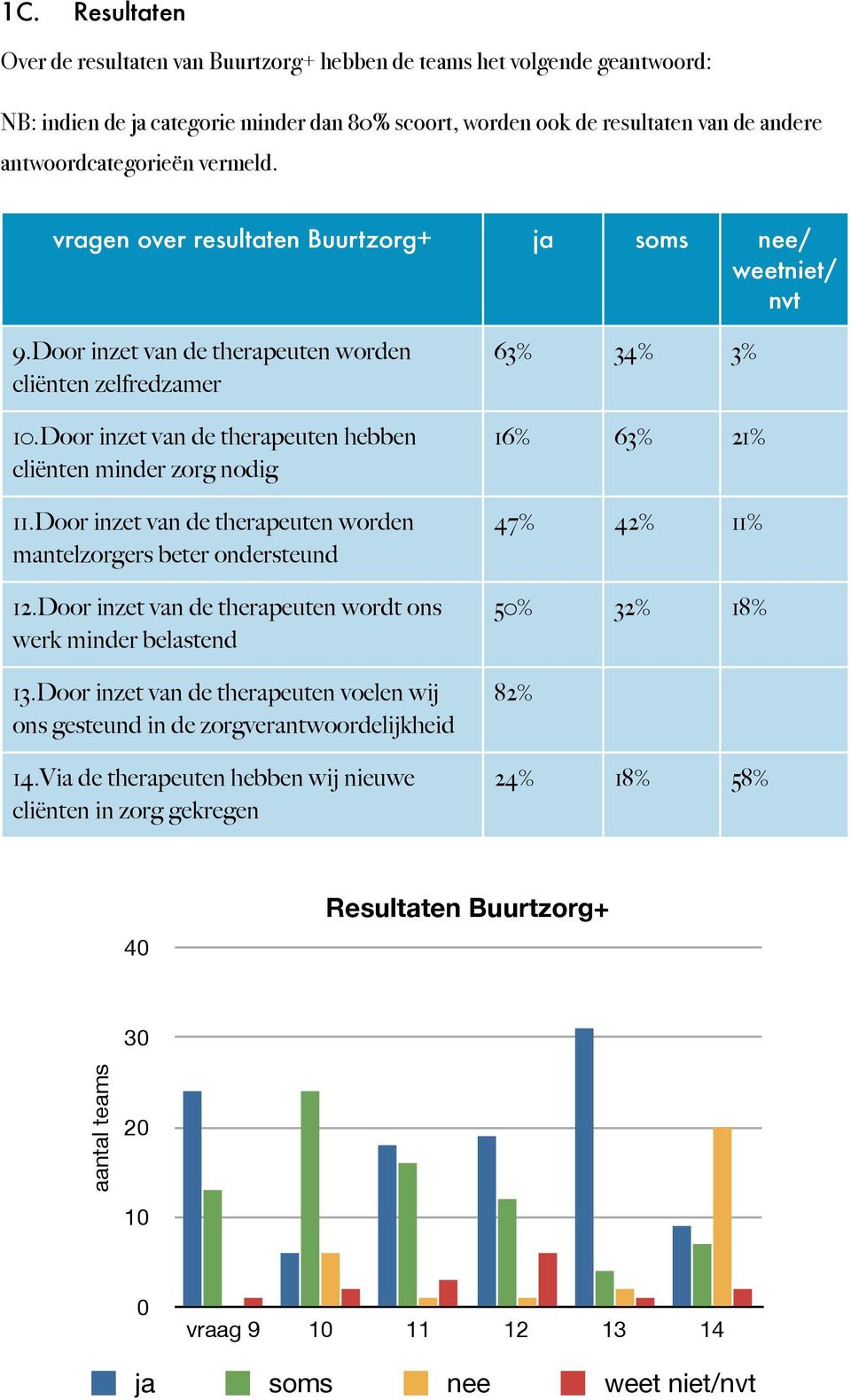 Door inzet van de therapeuten hebben cliënten minder zorg nodig 11.Door inzet van de therapeuten worden mantelzorgers beter ondersteund 12.