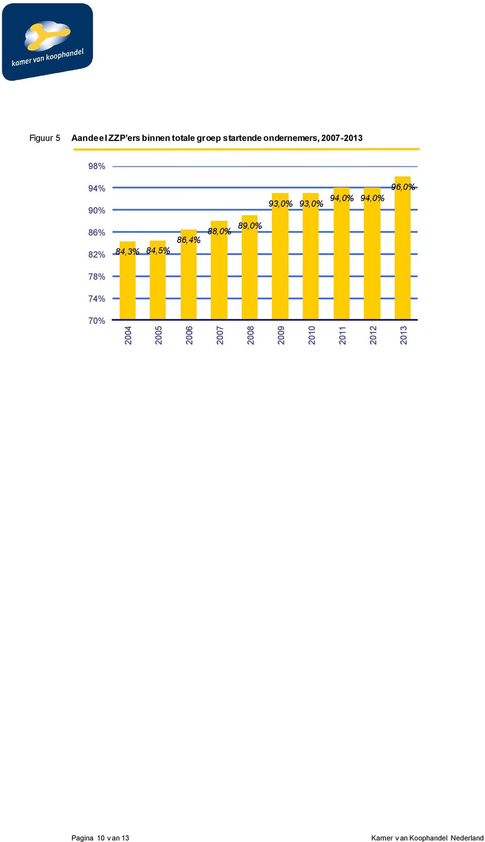 2007-2013 98% 94% 90% 93,0% 93,0% 94,0% 94,0% 96,0% 86% 82%