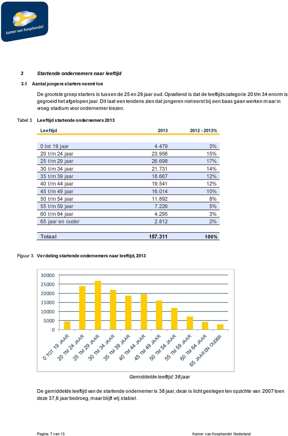 Dit laat een tendens zien dat jongeren niet eerst bij een baas gaan werken m aar in vroeg stadium voor ondernemer kiezen.