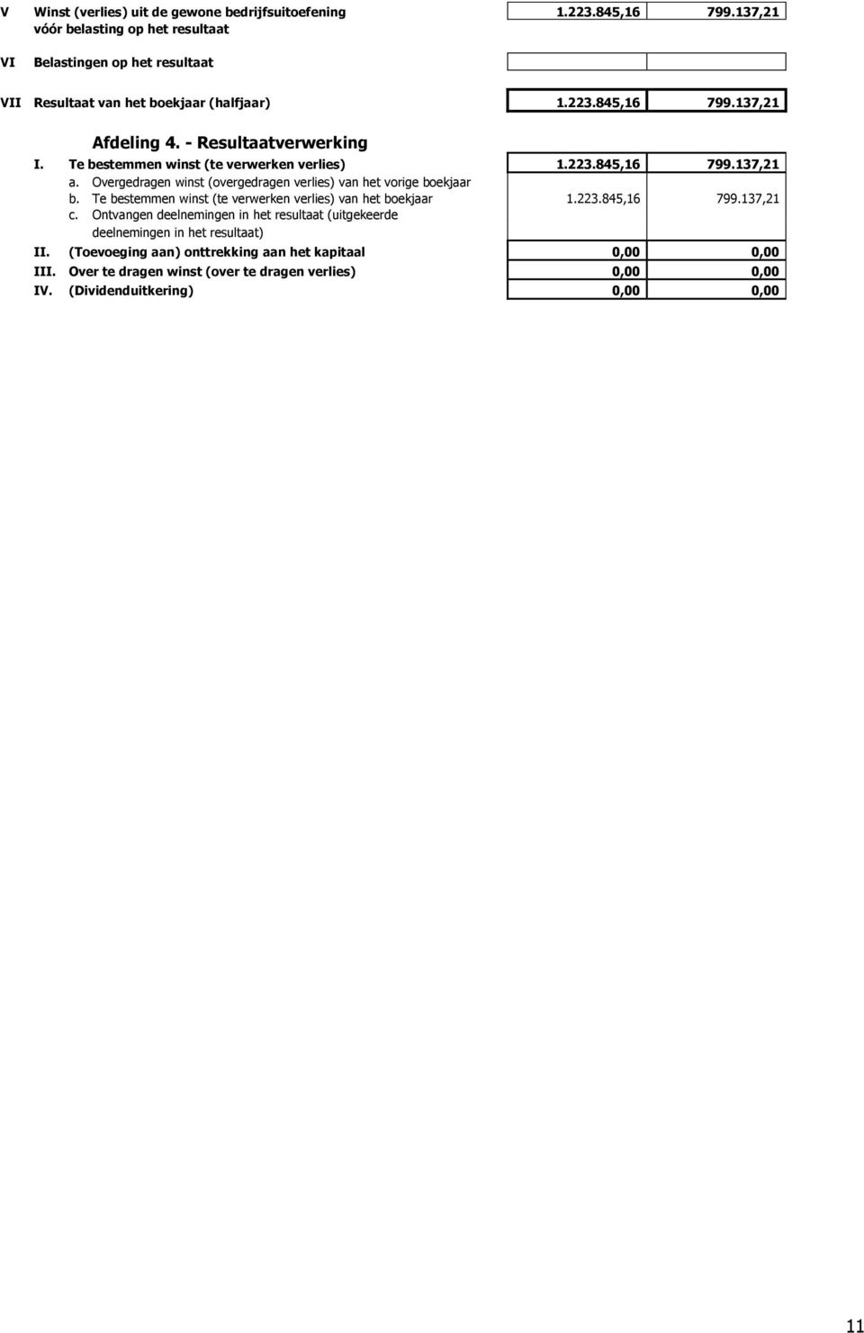 Te bestemmen winst (te verwerken verlies) 1.223.845,16 799.137,21 a. Overgedragen winst (overgedragen verlies) van het vorige boekjaar b.