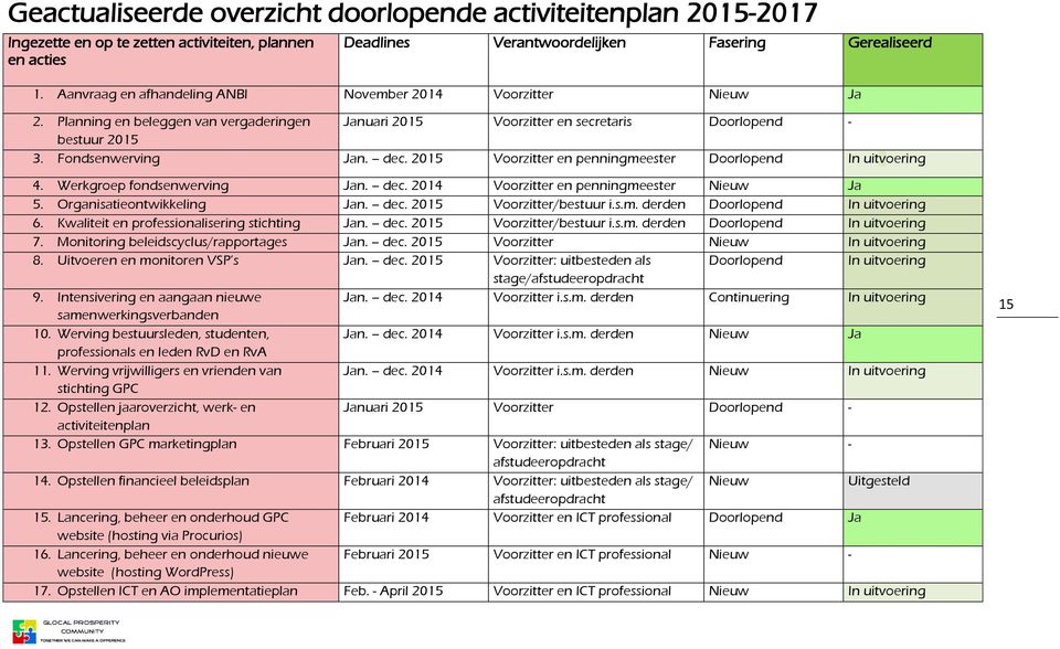 2015 Voorzitter en penningmeester Doorlopend In uitvoering 4. Werkgroep fondsenwerving Jan. dec. 2014 Voorzitter en penningmeester Nieuw Ja 5. Organisatieontwikkeling Jan. dec. 2015 Voorzitter/bestuur i.