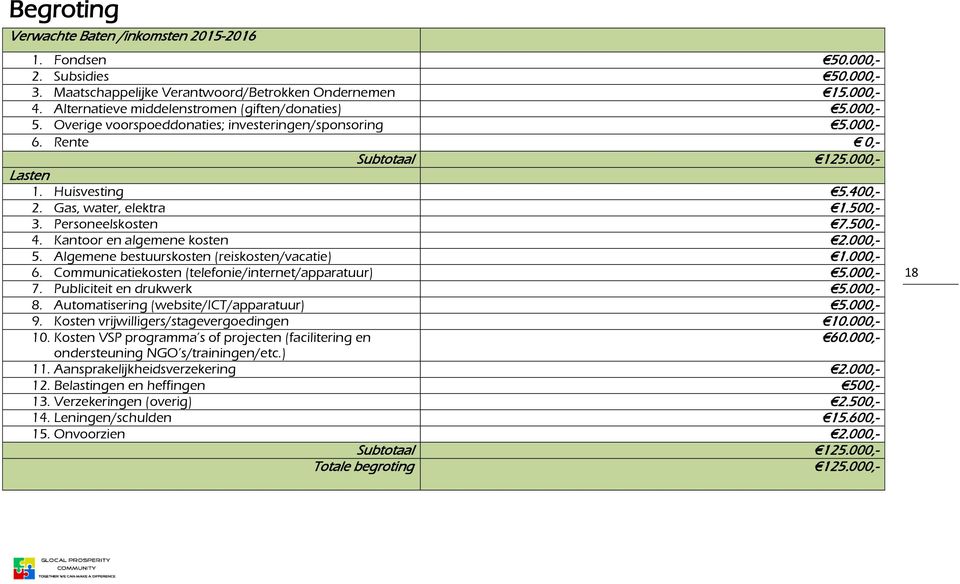 Gas, water, elektra 1.500,- 3. Personeelskosten 7.500,- 4. Kantoor en algemene kosten 2.000,- 5. Algemene bestuurskosten (reiskosten/vacatie) 1.000,- 6.