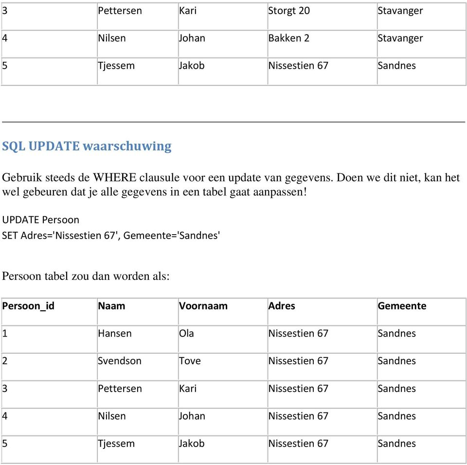 UPDATE Persoon SET Adres='Nissestien 67', Gemeente='Sandnes' Persoon tabel zou dan worden als: 1 Hansen Ola Nissestien 67 Sandnes 2