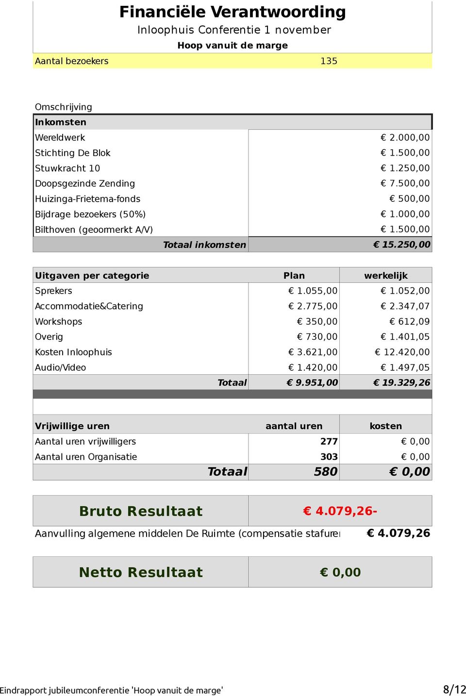 250,00 Totaal inkomsten Uitgaven per categorie Plan werkelijk Sprekers 1.055,00 1.052,00 Accommodatie&Catering 2.775,00 2.347,07 Workshops 350,00 612,09 Overig 730,00 1.401,05 Kosten Inloophuis 3.