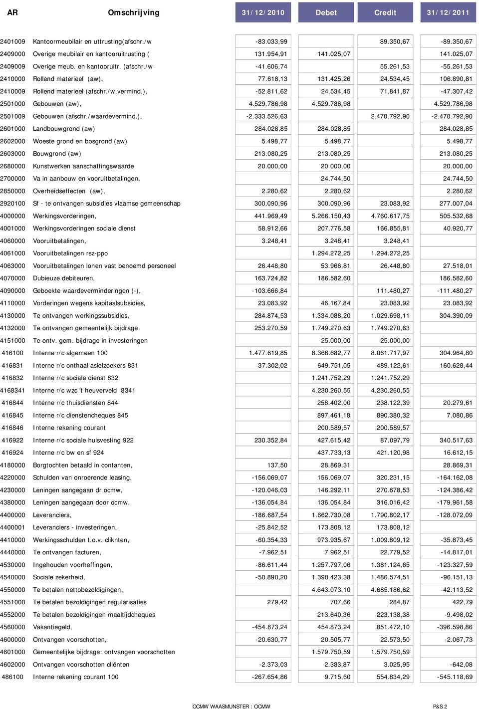 890,81 2410009 Rollend materieel (afschr./w.vermind.), -52.811,62 24.534,45 71.841,87-47.307,42 2501000 Gebouwen (aw), 4.529.786,98 4.529.786,98 4.529.786,98 2501009 Gebouwen (afschr./waardevermind.