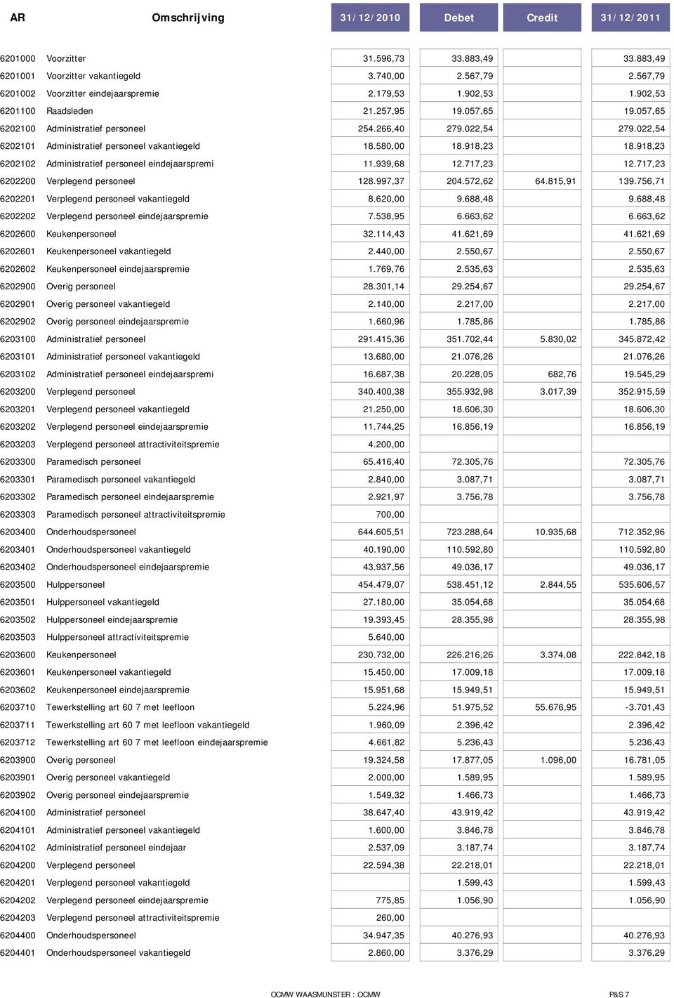 918,23 18.918,23 6202102 Administratief personeel eindejaarspremi 11.939,68 12.717,23 12.717,23 6202200 Verplegend personeel 128.997,37 204.572,62 64.815,91 139.