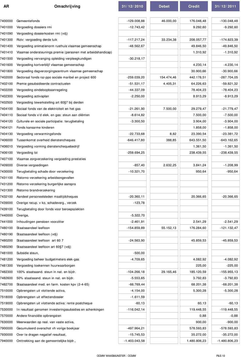 562,67 49.846,50-49.846,50 7401410 Vlaamse ondersteunings premie (personen met arbeidshandicap) 1.310,92-1.310,92 7401500 Vergoeding vervanging opleiding verpleegkundigen -30.